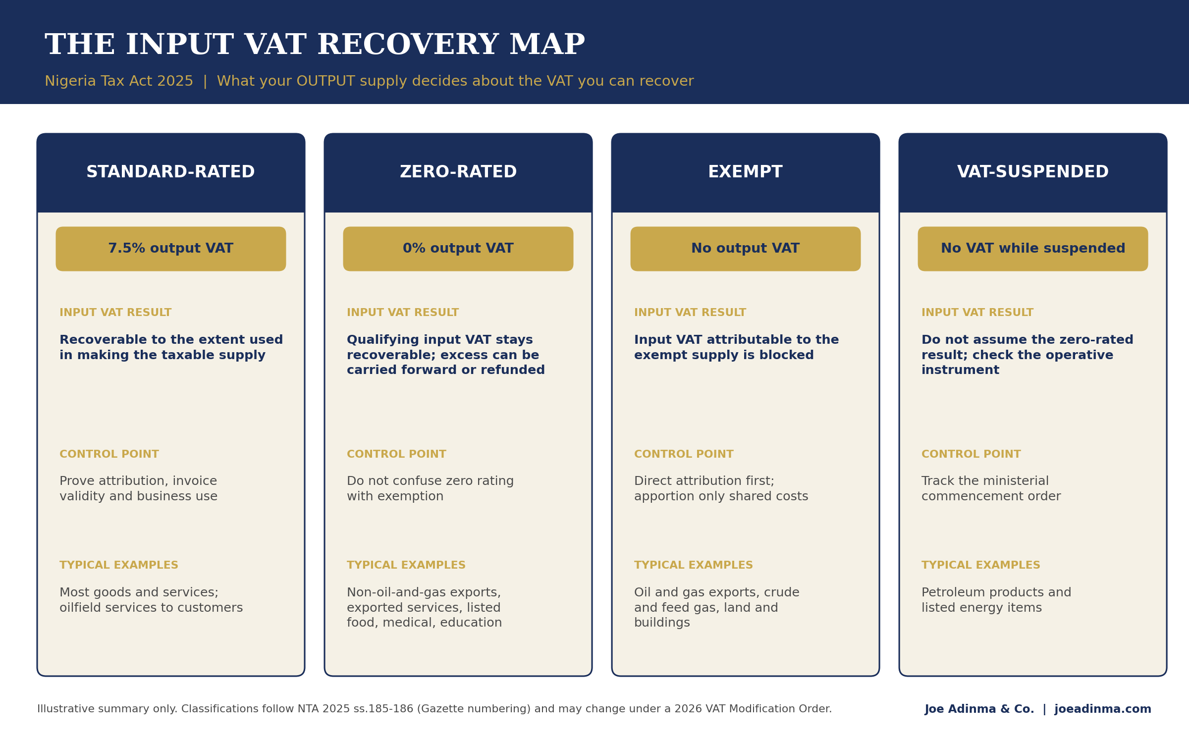 Four output classes and their input VAT consequences