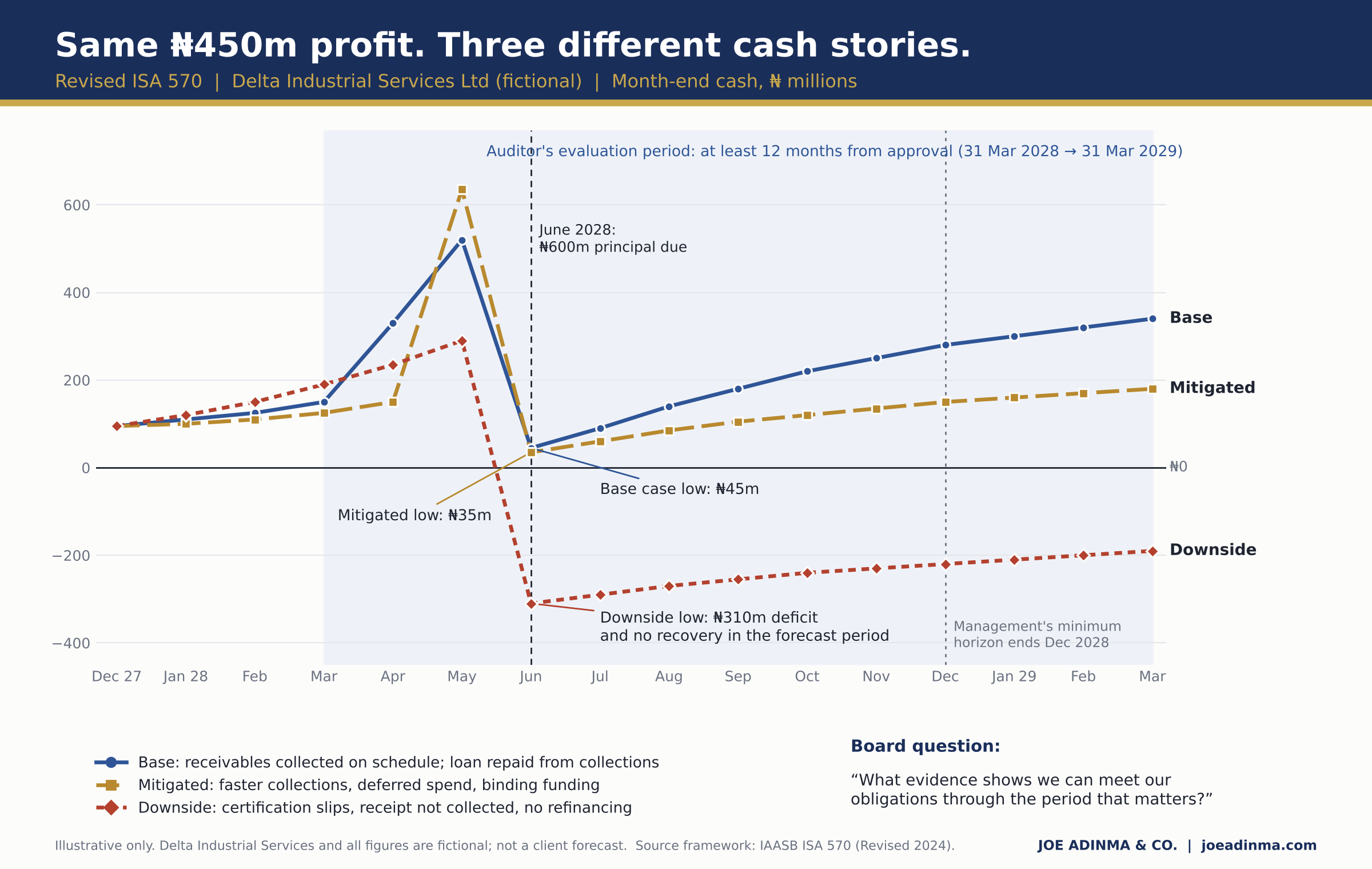 Line chart of month-end cash from December 2027 to March 2029 for base, mitigated and downside scenarios; all three hit their lowest point at the June 2028 loan repayment.