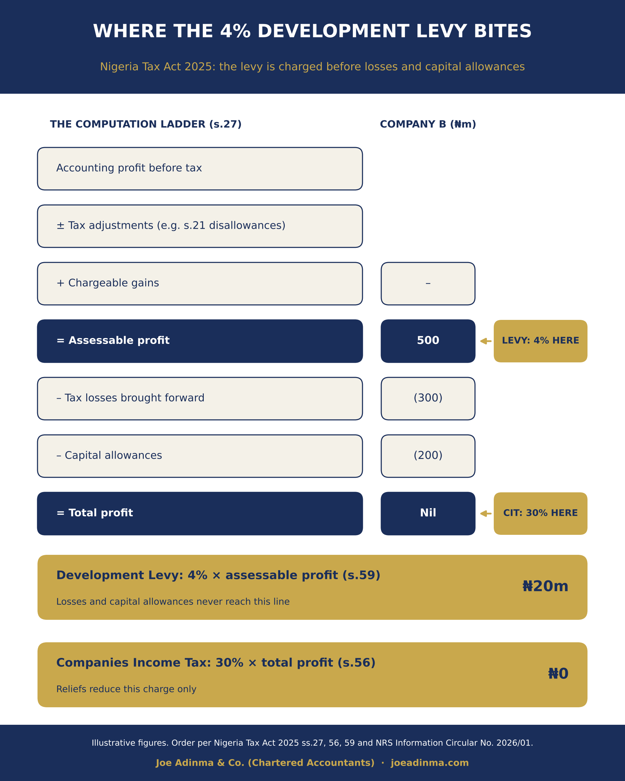 Computation ladder showing the levy charged at assessable profit and CIT at total profit