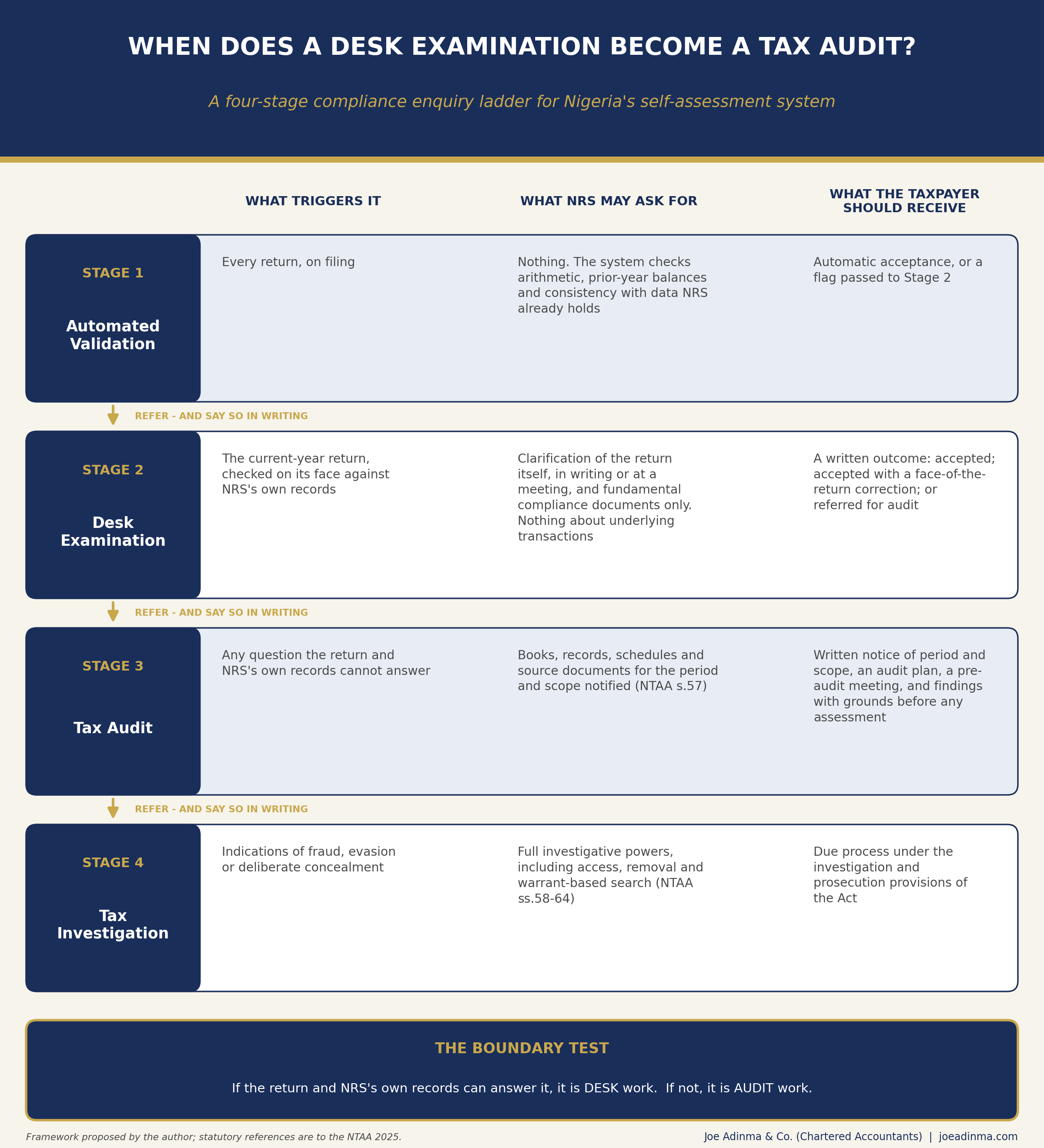 Four-stage framework from automated validation to tax investigation